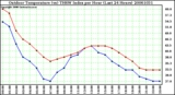 Milwaukee Weather Outdoor Temperature (vs) THSW Index per Hour (Last 24 Hours)