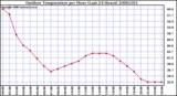 Milwaukee Weather Outdoor Temperature per Hour (Last 24 Hours)