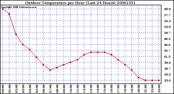 Milwaukee Weather Outdoor Temperature per Hour (Last 24 Hours)