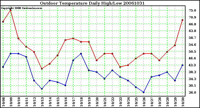 Milwaukee Weather Outdoor Temperature Daily High/Low