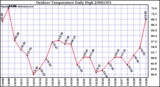 Milwaukee Weather Outdoor Temperature Daily High