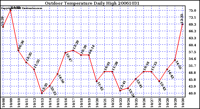 Milwaukee Weather Outdoor Temperature Daily High