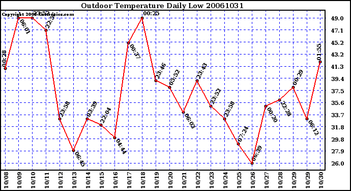 Milwaukee Weather Outdoor Temperature Daily Low