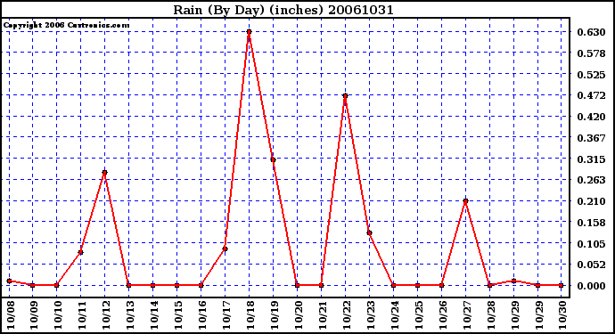 Milwaukee Weather Rain (By Day) (inches)