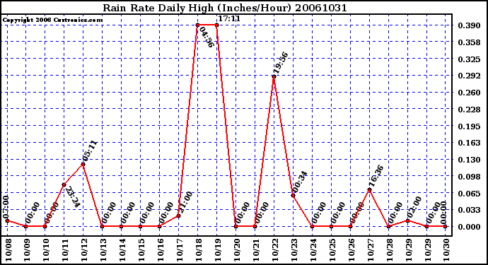 Milwaukee Weather Rain Rate Daily High (Inches/Hour)