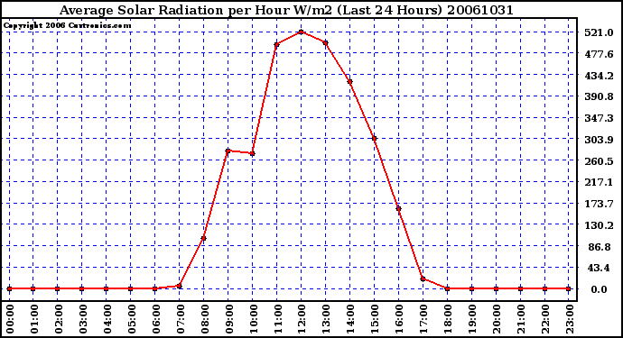 Milwaukee Weather Average Solar Radiation per Hour W/m2 (Last 24 Hours)