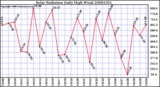 Milwaukee Weather Solar Radiation Daily High W/m2