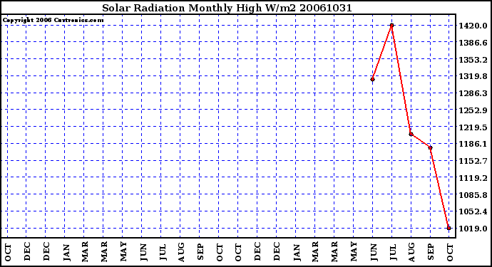 Milwaukee Weather Solar Radiation Monthly High W/m2