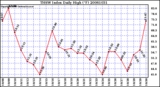 Milwaukee Weather THSW Index Daily High (F)