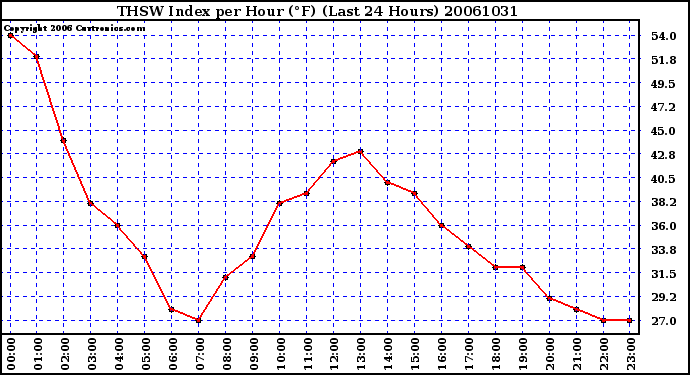 Milwaukee Weather THSW Index per Hour (F) (Last 24 Hours)