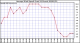 Milwaukee Weather Average Wind Speed (Last 24 Hours)