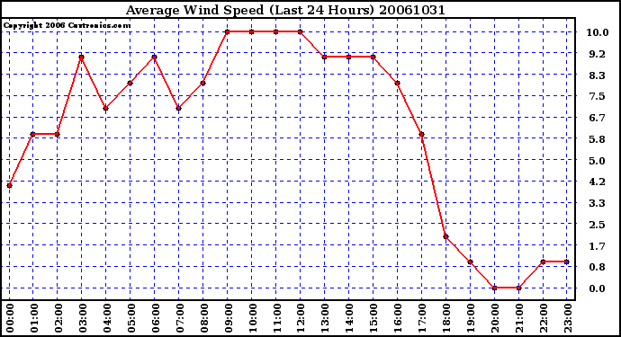 Milwaukee Weather Average Wind Speed (Last 24 Hours)