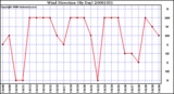 Milwaukee Weather Wind Direction (By Day)