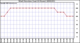 Milwaukee Weather Wind Direction (Last 24 Hours)