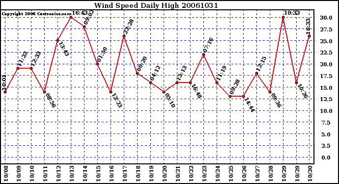 Milwaukee Weather Wind Speed Daily High