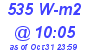 Milwaukee Weather Solar Radiation High Today