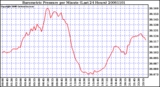 Milwaukee Weather Barometric Pressure per Minute (Last 24 Hours)