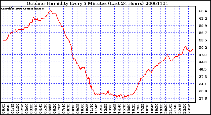 Milwaukee Weather Outdoor Humidity Every 5 Minutes (Last 24 Hours)