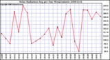 Milwaukee Weather Solar Radiation Avg per Day W/m2/minute