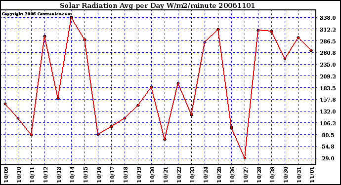 Milwaukee Weather Solar Radiation Avg per Day W/m2/minute