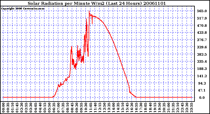 Milwaukee Weather Solar Radiation per Minute W/m2 (Last 24 Hours)