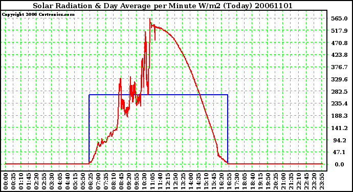 Milwaukee Weather Solar Radiation & Day Average per Minute W/m2 (Today)