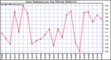 Milwaukee Weather Solar Radiation per Day KW/m2