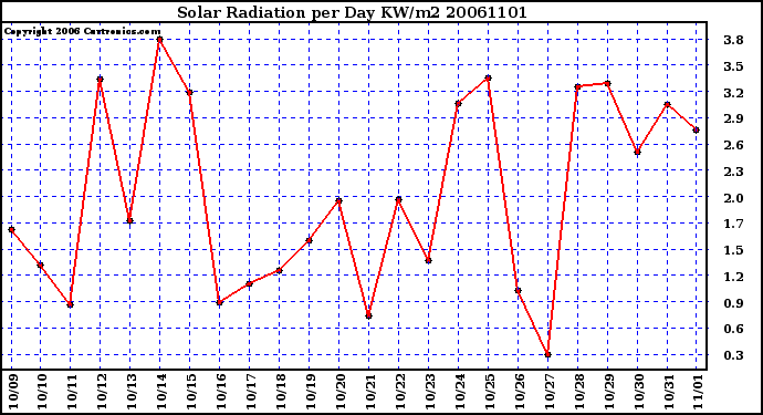 Milwaukee Weather Solar Radiation per Day KW/m2