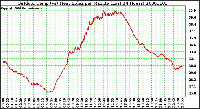 Milwaukee Weather Outdoor Temp (vs) Heat Index per Minute (Last 24 Hours)