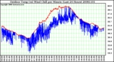 Milwaukee Weather Outdoor Temp (vs) Wind Chill per Minute (Last 24 Hours)