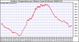 Milwaukee Weather Outdoor Temperature per Minute (Last 24 Hours)