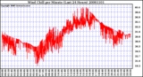 Milwaukee Weather Wind Chill per Minute (Last 24 Hours)