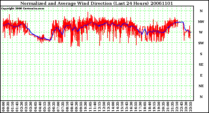 Milwaukee Weather Normalized and Average Wind Direction (Last 24 Hours)