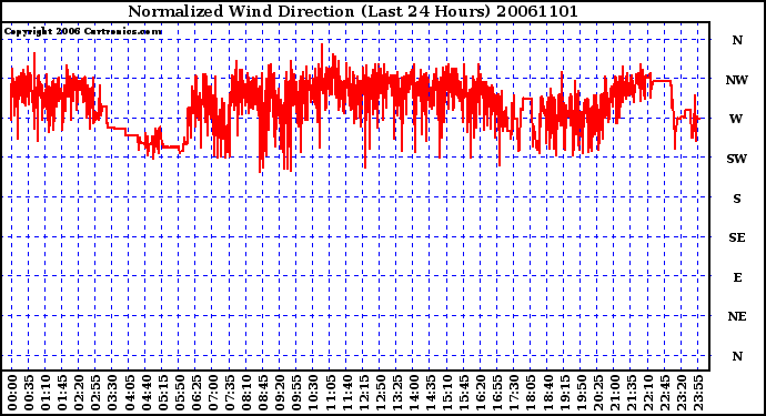 Milwaukee Weather Normalized Wind Direction (Last 24 Hours)