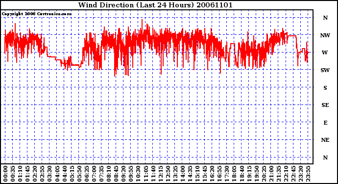 Milwaukee Weather Wind Direction (Last 24 Hours)