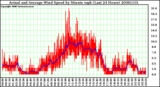 Milwaukee Weather Actual and Average Wind Speed by Minute mph (Last 24 Hours)