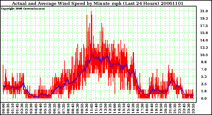 Milwaukee Weather Actual and Average Wind Speed by Minute mph (Last 24 Hours)