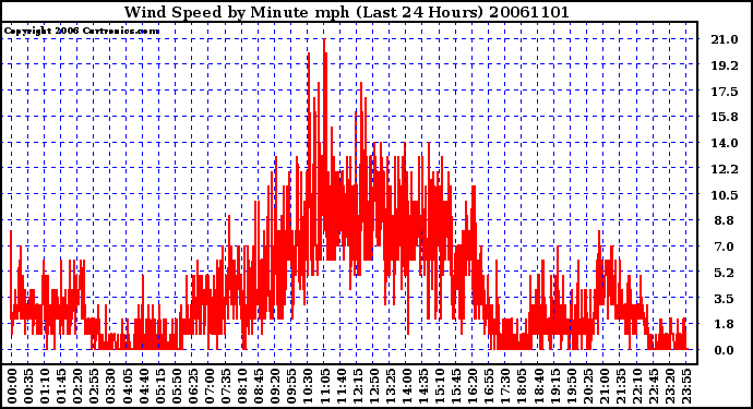 Milwaukee Weather Wind Speed by Minute mph (Last 24 Hours)