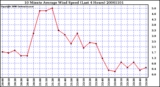 Milwaukee Weather 10 Minute Average Wind Speed (Last 4 Hours)