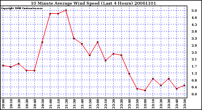 Milwaukee Weather 10 Minute Average Wind Speed (Last 4 Hours)