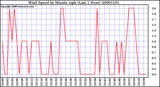 Milwaukee Weather Wind Speed by Minute mph (Last 1 Hour)