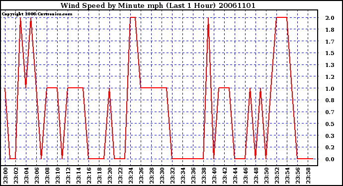 Milwaukee Weather Wind Speed by Minute mph (Last 1 Hour)