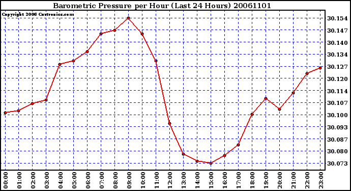 Milwaukee Weather Barometric Pressure per Hour (Last 24 Hours)