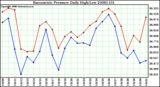 Milwaukee Weather Barometric Pressure Daily High/Low