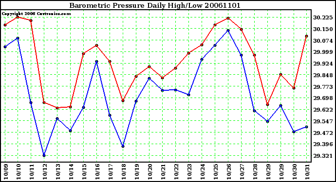 Milwaukee Weather Barometric Pressure Daily High/Low