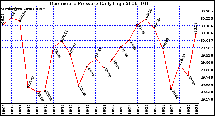 Milwaukee Weather Barometric Pressure Daily High