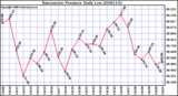 Milwaukee Weather Barometric Pressure Daily Low