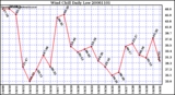 Milwaukee Weather Wind Chill Daily Low