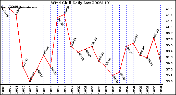 Milwaukee Weather Wind Chill Daily Low