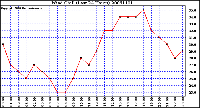 Milwaukee Weather Wind Chill (Last 24 Hours)